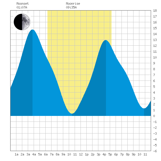 Bangor tide chart for Tuesday, February 24, 2026