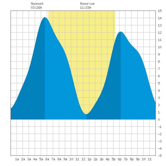 Bangor tide chart for Thursday, February 26, 2026