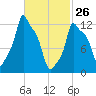 Bangor tide chart for Thursday, February 26, 2026