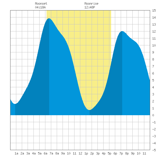 Bangor tide chart for Friday, February 27, 2026
