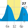 Bangor tide chart for Friday, February 27, 2026