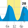 Bangor tide chart for Saturday, February 28, 2026