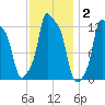 Bangor tide chart for Monday, February 2, 2026