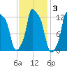 Bangor tide chart for Tuesday, February 3, 2026