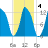 Bangor tide chart for Wednesday, February 4, 2026