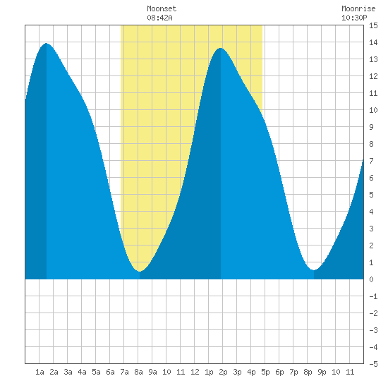 Bangor tide chart for Friday, February 6, 2026