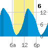 Bangor tide chart for Friday, February 6, 2026