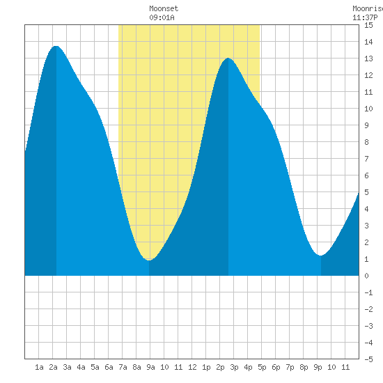 Bangor tide chart for Saturday, February 7, 2026