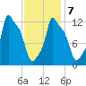 Bangor tide chart for Saturday, February 7, 2026
