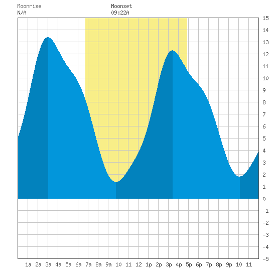 Bangor tide chart for Sunday, February 8, 2026