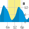 Bangor tide chart for Sunday, February 8, 2026