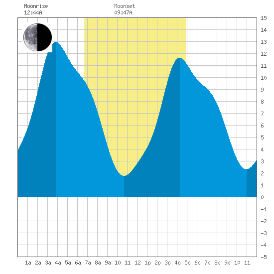 Bangor tide chart for Monday, February 9, 2026