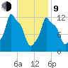 Bangor tide chart for Monday, February 9, 2026