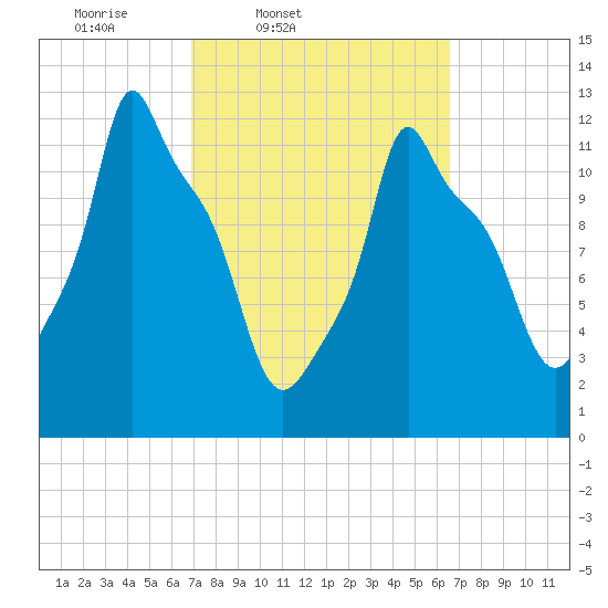 Bangor tide chart for Tuesday, March 10, 2026