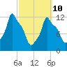 Bangor tide chart for Tuesday, March 10, 2026