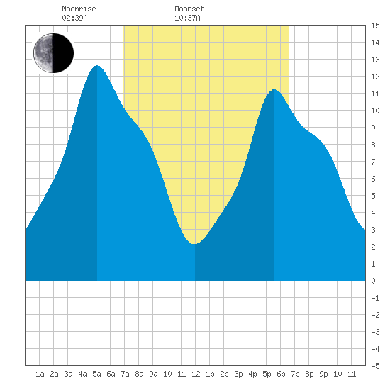 Bangor tide chart for Wednesday, March 11, 2026