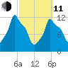 Bangor tide chart for Wednesday, March 11, 2026