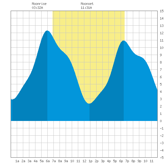 Bangor tide chart for Thursday, March 12, 2026