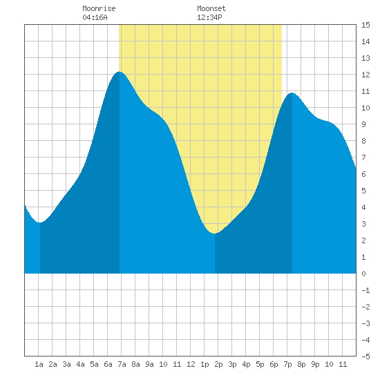 Bangor tide chart for Friday, March 13, 2026