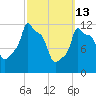 Bangor tide chart for Friday, March 13, 2026