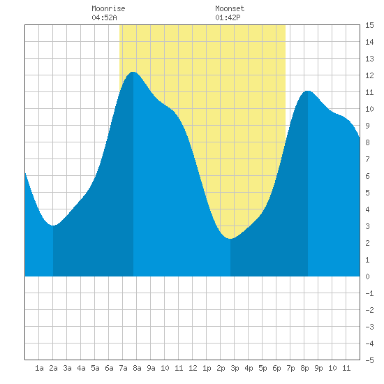 Bangor tide chart for Saturday, March 14, 2026