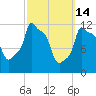 Bangor tide chart for Saturday, March 14, 2026