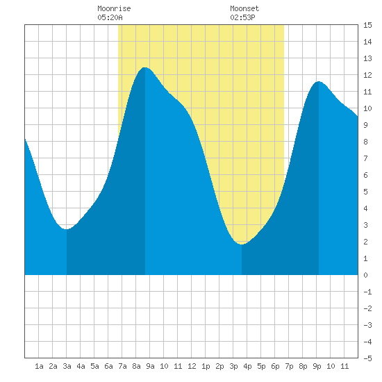 Bangor tide chart for Sunday, March 15, 2026
