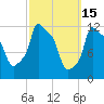 Bangor tide chart for Sunday, March 15, 2026