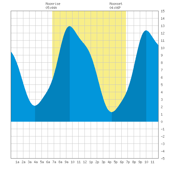 Bangor tide chart for Monday, March 16, 2026