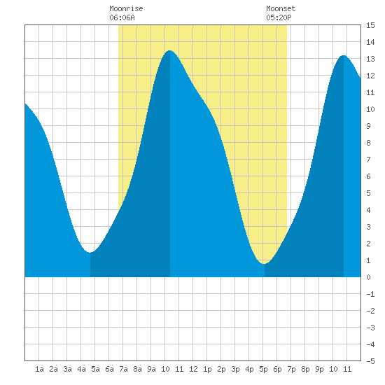 Bangor tide chart for Tuesday, March 17, 2026