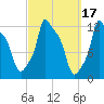 Bangor tide chart for Tuesday, March 17, 2026