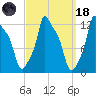 Bangor tide chart for Wednesday, March 18, 2026