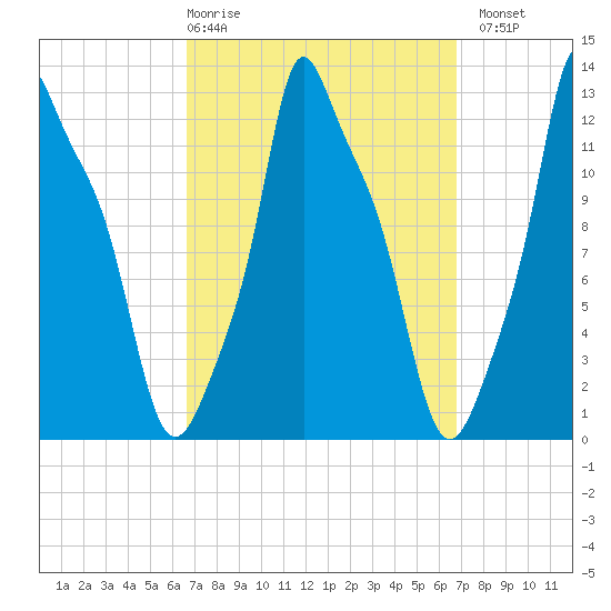 Bangor tide chart for Thursday, March 19, 2026