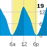 Bangor tide chart for Thursday, March 19, 2026