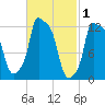 Bangor tide chart for Sunday, March 1, 2026