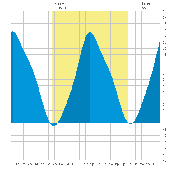 Bangor tide chart for Friday, March 20, 2026
