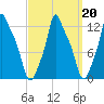 Bangor tide chart for Friday, March 20, 2026