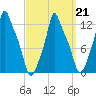 Bangor tide chart for Saturday, March 21, 2026