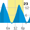 Bangor tide chart for Monday, March 23, 2026