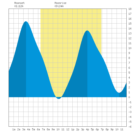 Bangor tide chart for Tuesday, March 24, 2026