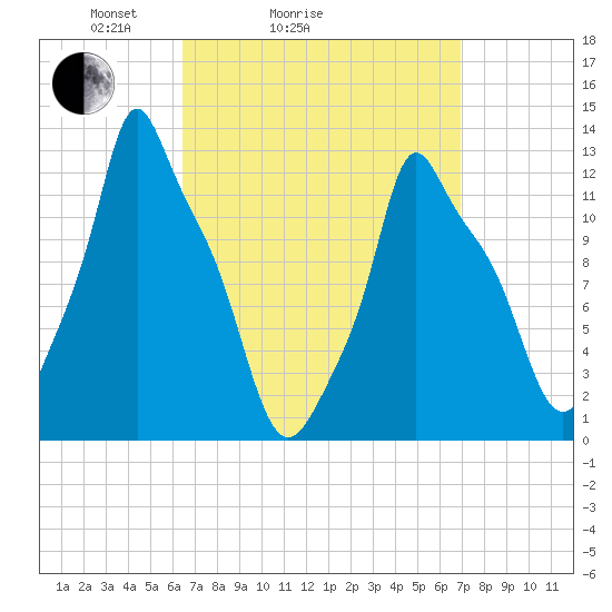 Bangor tide chart for Wednesday, March 25, 2026