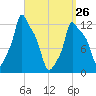 Bangor tide chart for Thursday, March 26, 2026