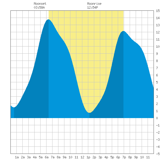 Bangor tide chart for Friday, March 27, 2026