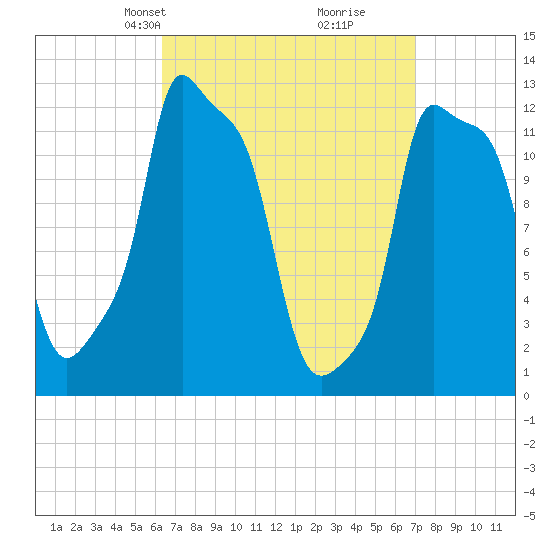 Bangor tide chart for Saturday, March 28, 2026