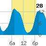 Bangor tide chart for Saturday, March 28, 2026