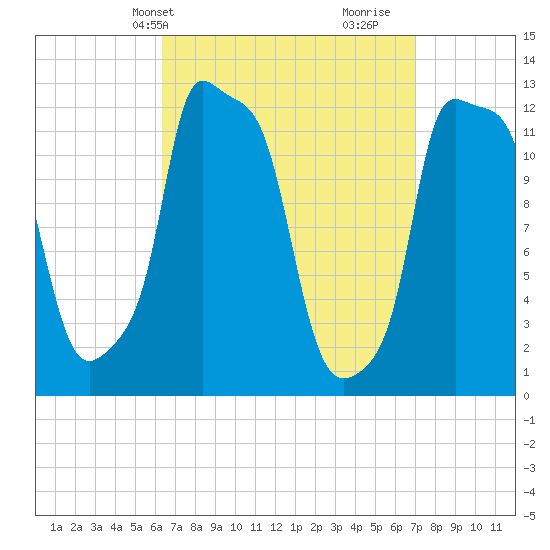 Bangor tide chart for Sunday, March 29, 2026