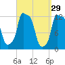 Bangor tide chart for Sunday, March 29, 2026