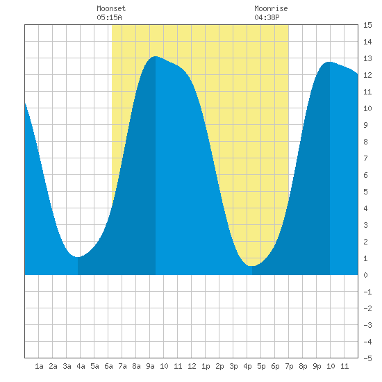 Bangor tide chart for Monday, March 30, 2026