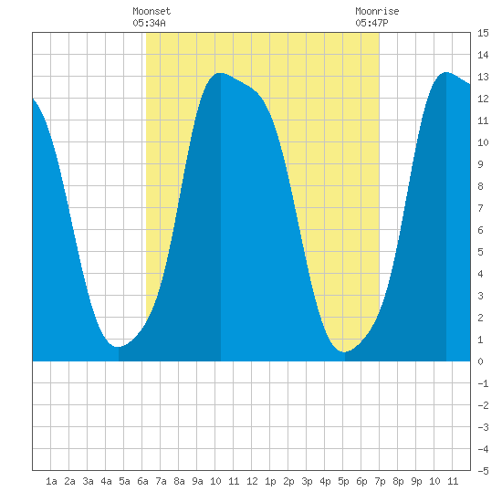Bangor tide chart for Tuesday, March 31, 2026