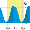 Bangor tide chart for Tuesday, March 31, 2026